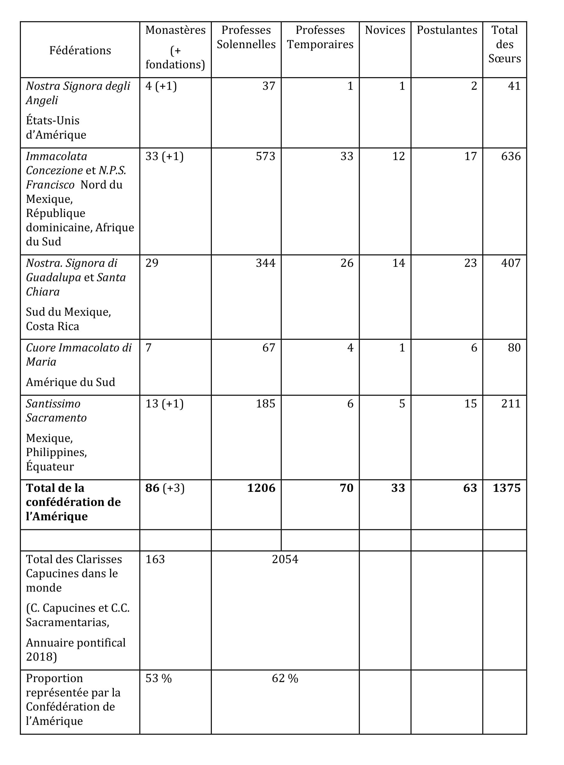 Statistiques